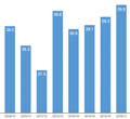 Automatic Driving Test Pass Rates