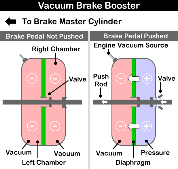How a Car Vacuum Brake Booster Works
