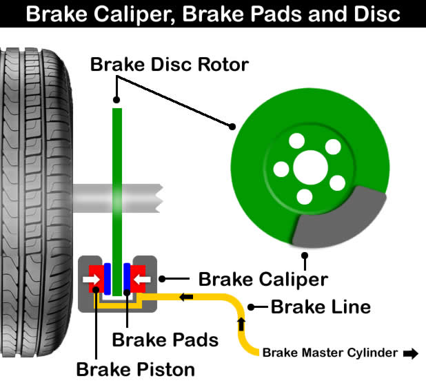 Diagram of car brakes