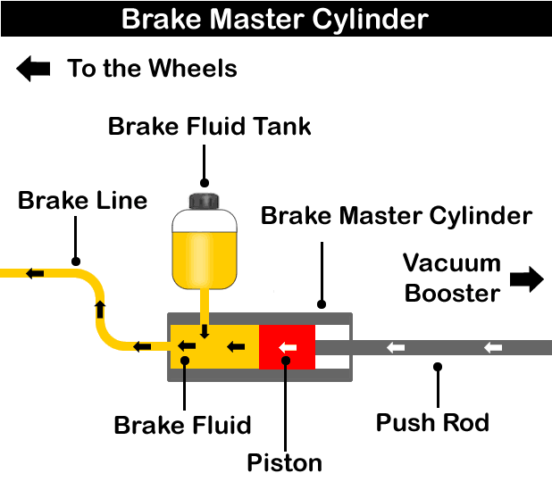 The brake master cylinder contains a piston that pushes the brake fluid towards the wheels