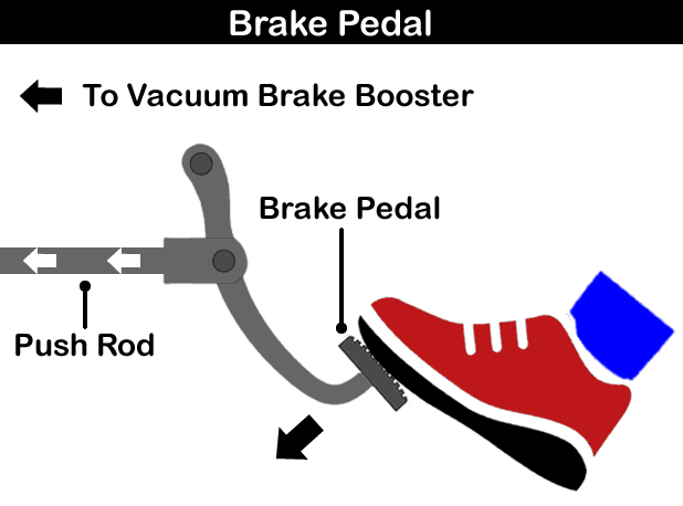 Driver pushes their foot down onto the brake pedal