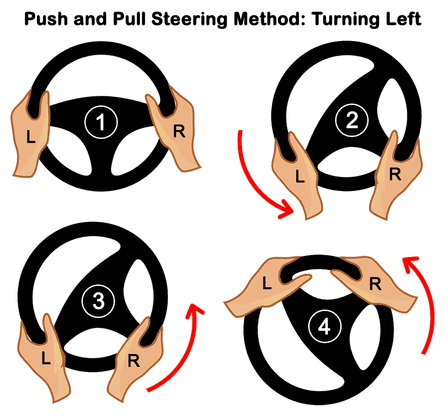 Steering left using the push and pull steering method tutorial diagram