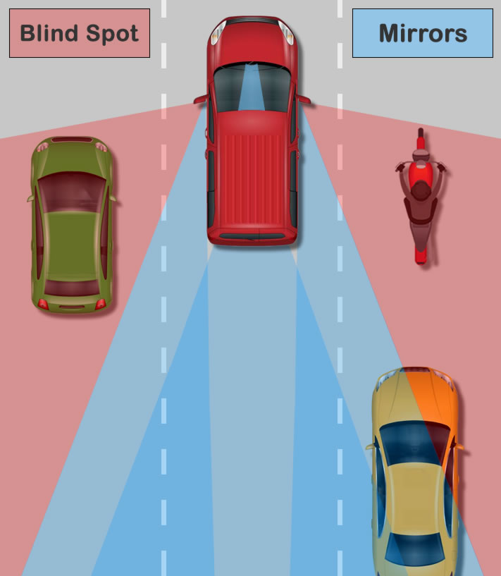 Car blind spot diagram