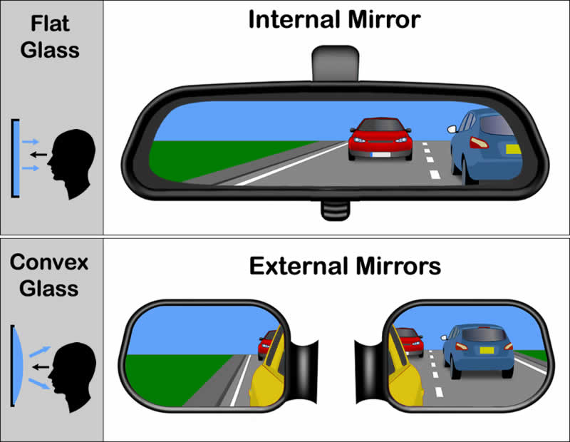 Comparison of car's internal flat mirror and external convex mirror