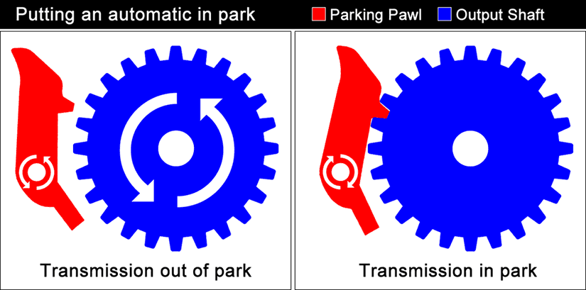 Diagram illustrating what happens when you put an automatic car into Park