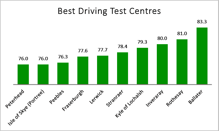 UK's top 10 best driving test centres