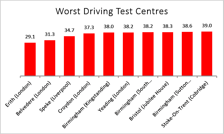 UK's top 10 worst driving test centres