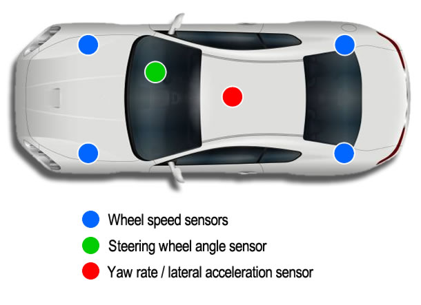 Sensors around the vehicle used by the Electronic Stability Control system