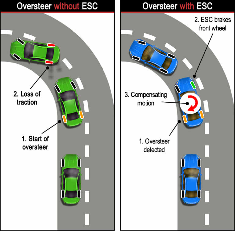 Diagram illustrating how Electronic Stability Control works to prevent a car's oversteer