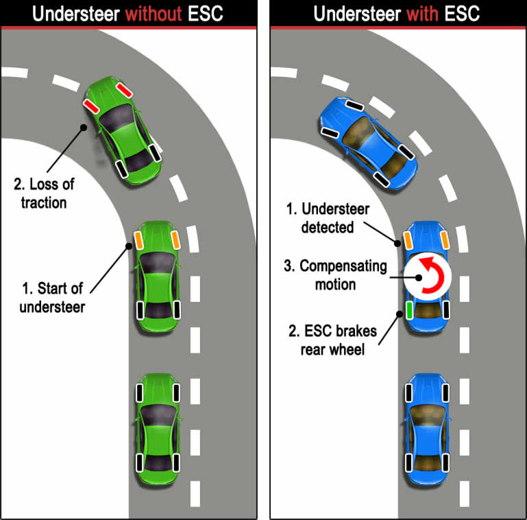 Diagram illustrating how Electronic Stability Control works to prevent a car's understeer