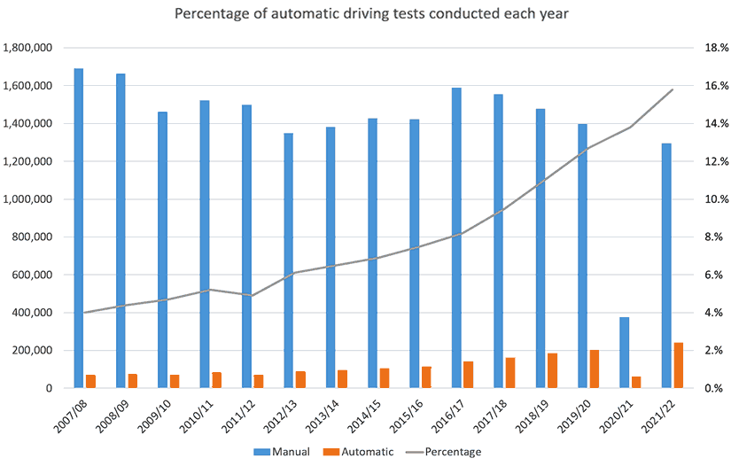 Automatic driving tests taken per year graph